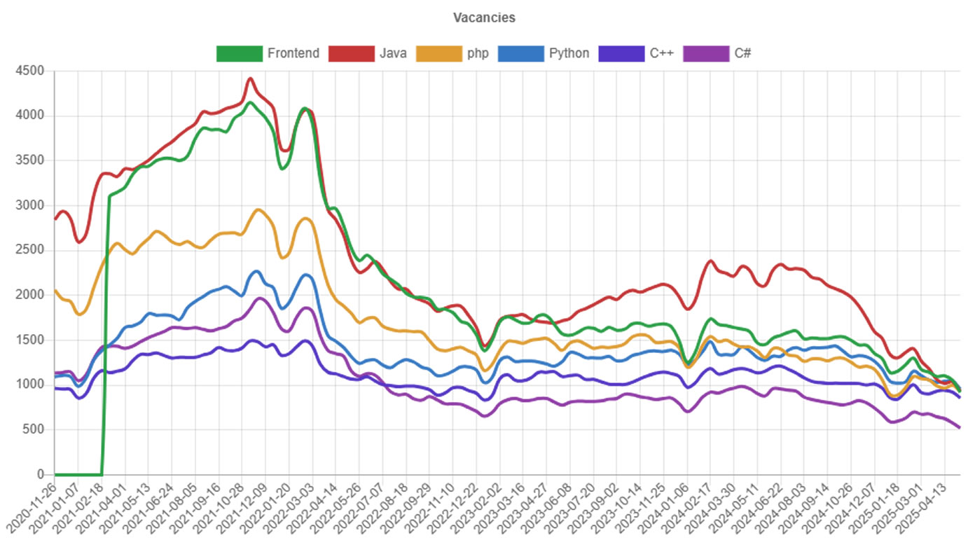 IT в России: а вот и все